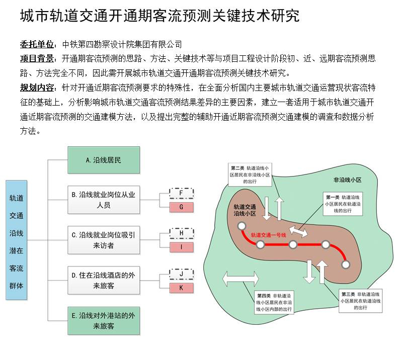 城市轨道交通开通期客流预测关键技术研究