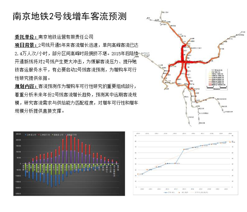 南京地铁2号线增车客流预测