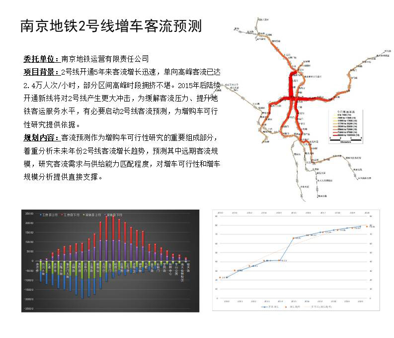 05南京地铁2号线增车客流预测.JPG